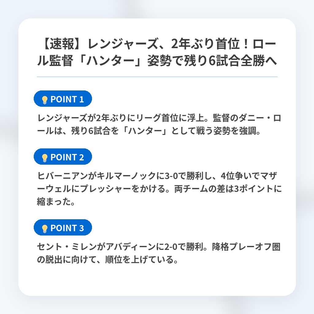 【速報】レンジャーズ、2年ぶり首位!ロール監督「ハンター」姿勢で残り6試合全勝への注目ポイントまとめ